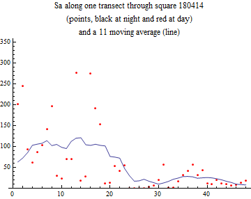 Graphics:Sa along one transect through square 180414 (points, black at night and red at day) and a 11 moving average (line)